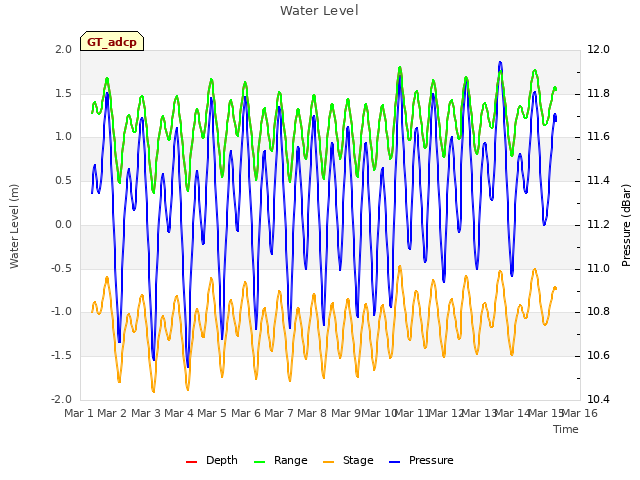 plot of Water Level