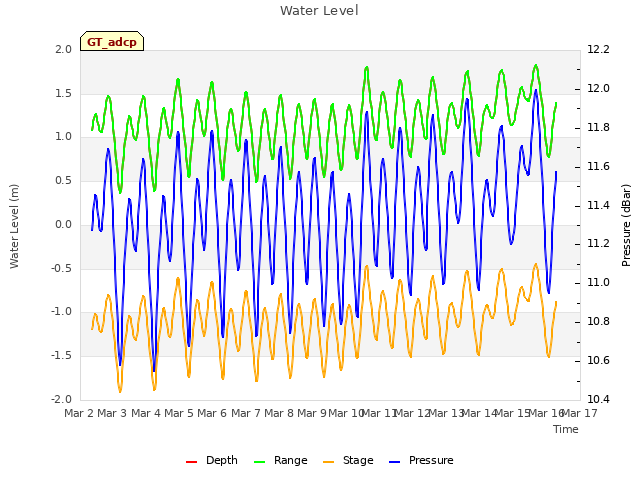 plot of Water Level