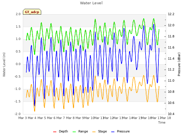 plot of Water Level