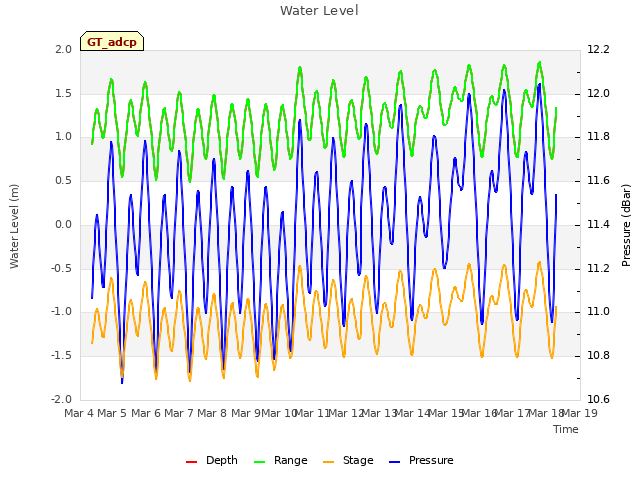 plot of Water Level