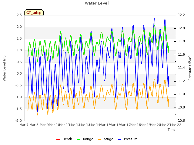 plot of Water Level