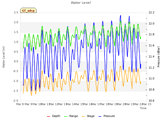 plot of Water Level