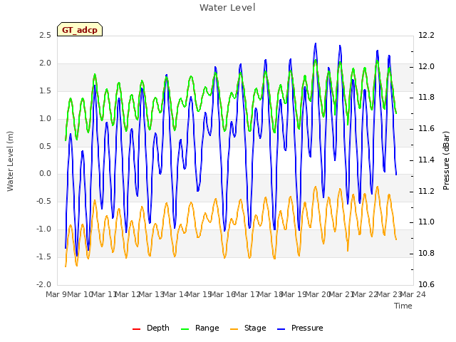 plot of Water Level