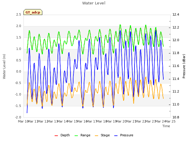 plot of Water Level