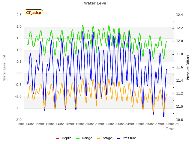 plot of Water Level