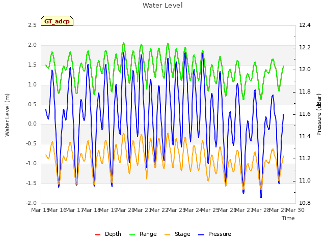 plot of Water Level