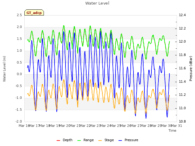 plot of Water Level