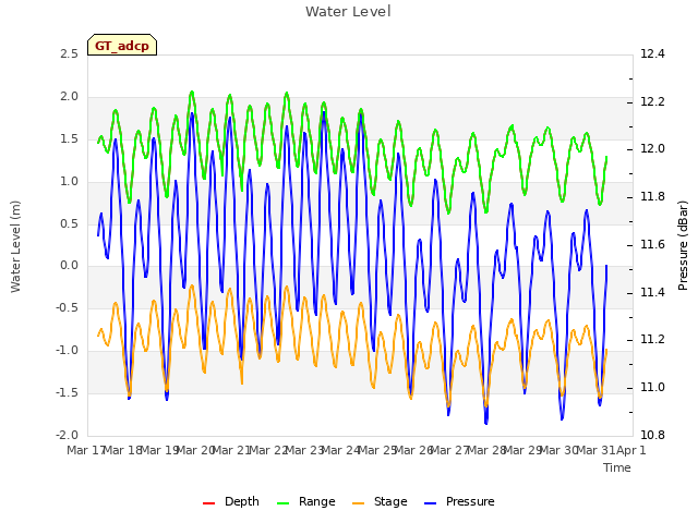 plot of Water Level