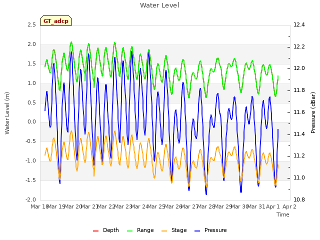 plot of Water Level