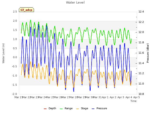 plot of Water Level