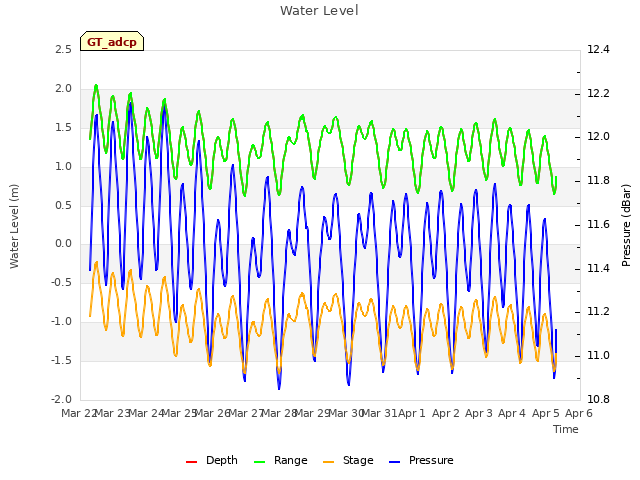 plot of Water Level