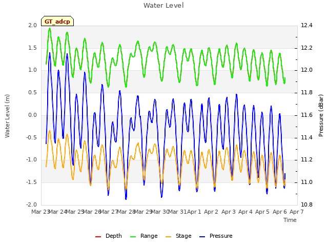 plot of Water Level