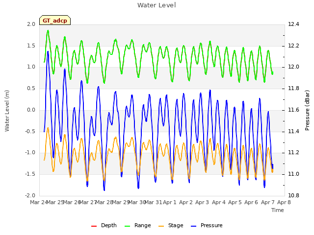 plot of Water Level