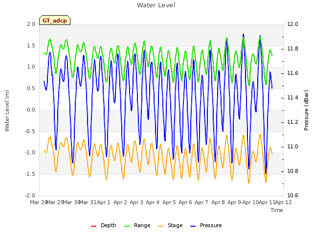 plot of Water Level