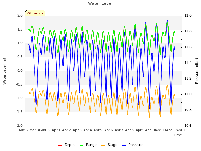 plot of Water Level