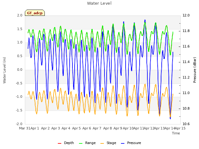 plot of Water Level