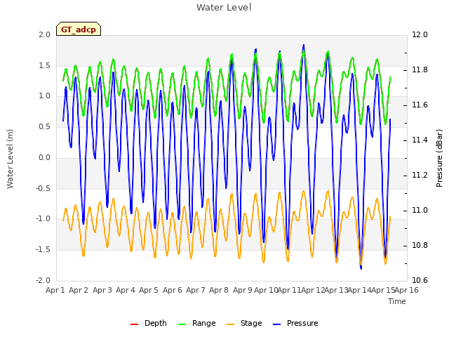 plot of Water Level