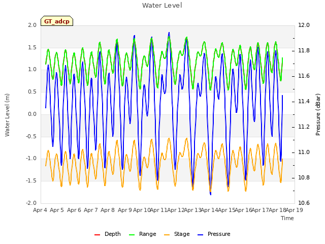 plot of Water Level