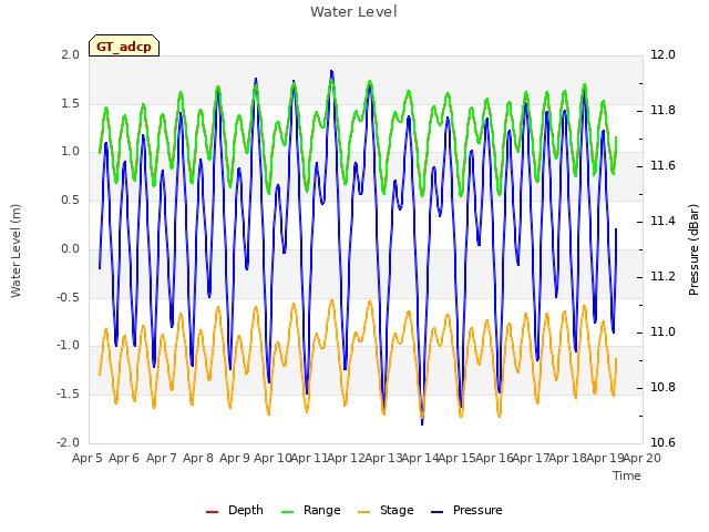 plot of Water Level