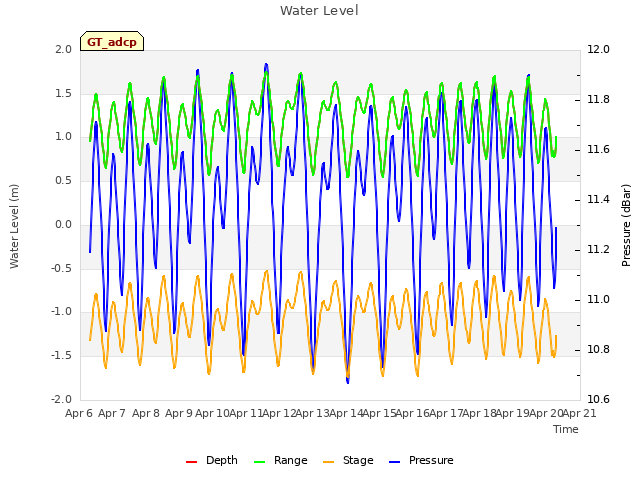 plot of Water Level