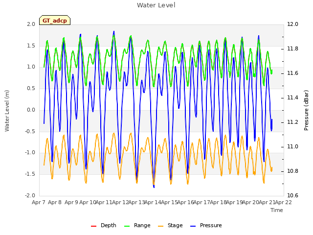 plot of Water Level