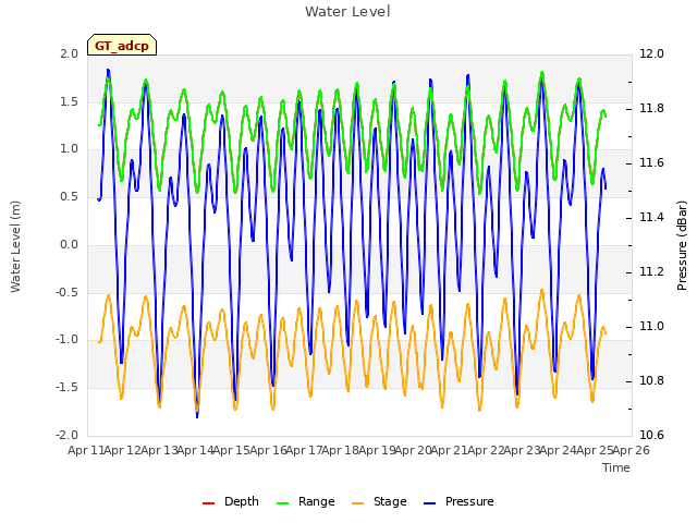 plot of Water Level