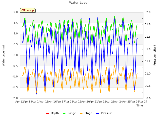 plot of Water Level