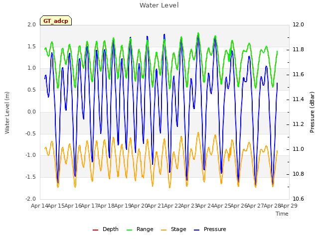 plot of Water Level