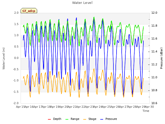 plot of Water Level