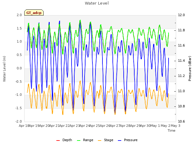 plot of Water Level