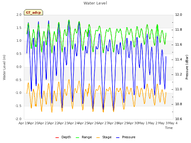 plot of Water Level