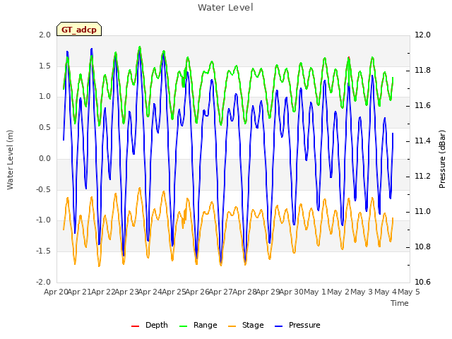 plot of Water Level