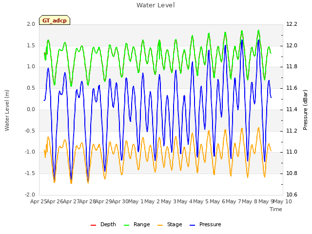 plot of Water Level