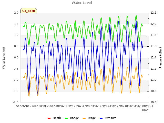 plot of Water Level