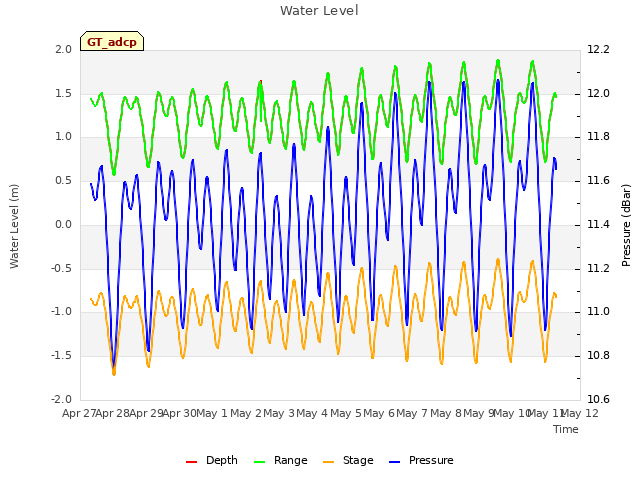 plot of Water Level