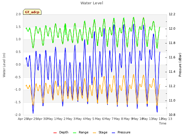 plot of Water Level