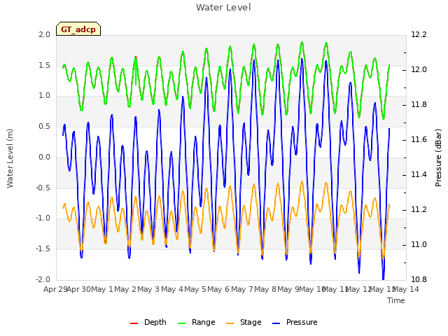 plot of Water Level