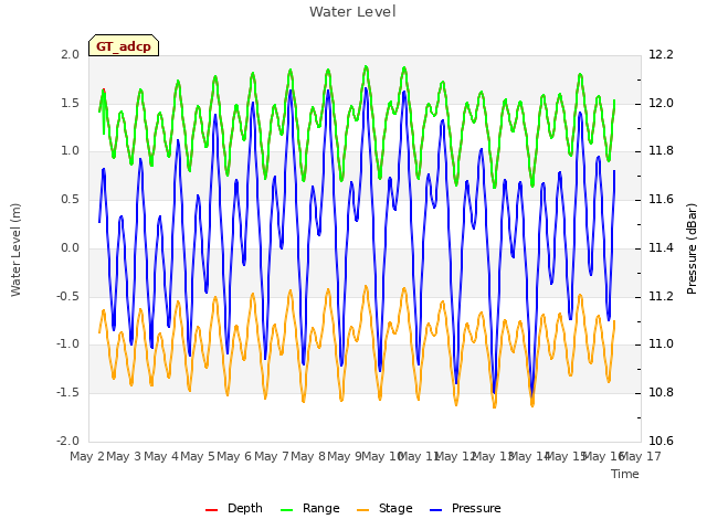 plot of Water Level