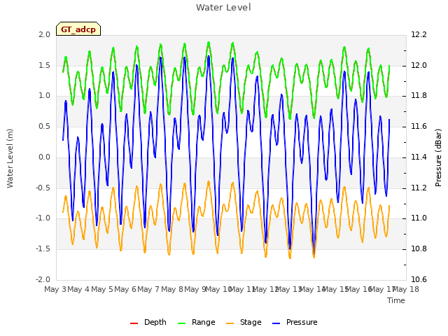 plot of Water Level