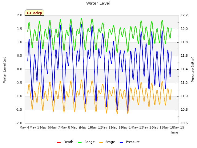 plot of Water Level