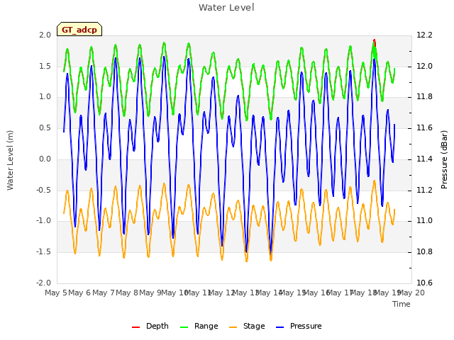 plot of Water Level