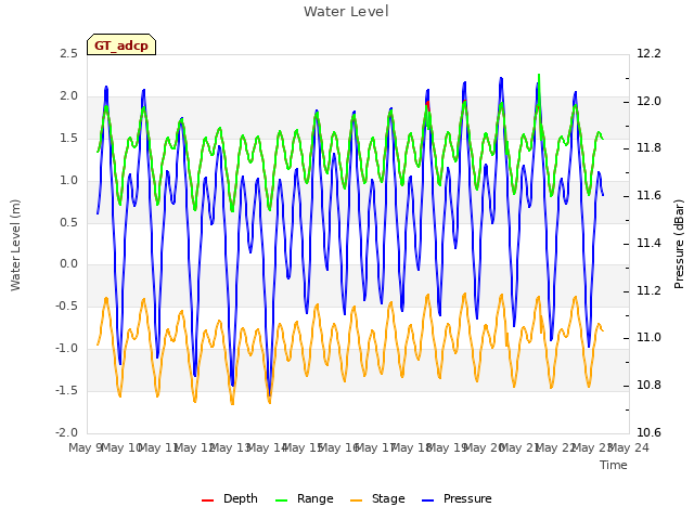 plot of Water Level