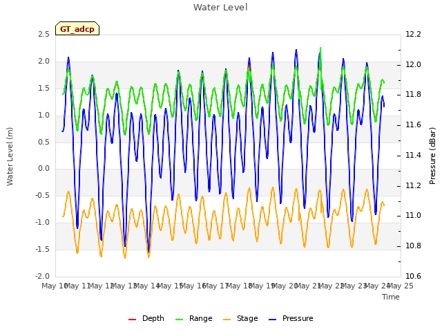 plot of Water Level