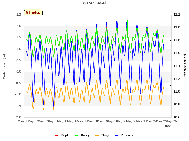 plot of Water Level