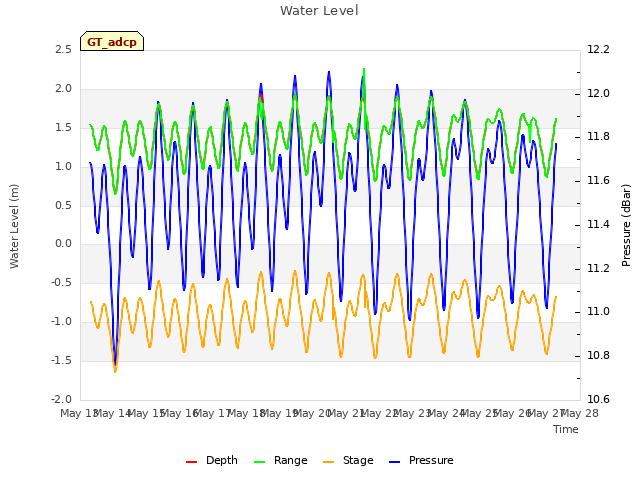 plot of Water Level