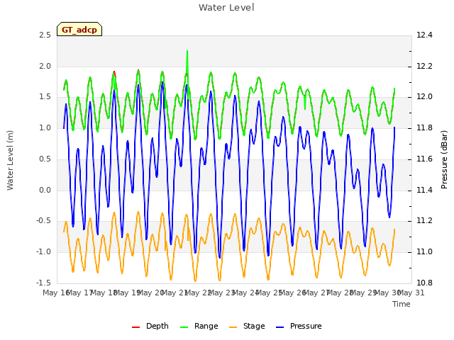 plot of Water Level