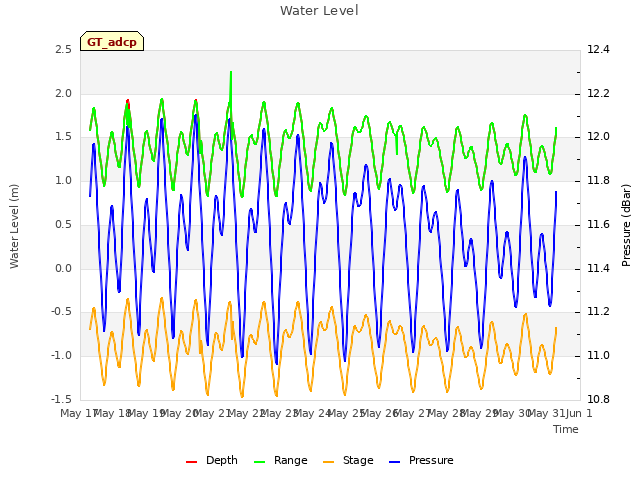 plot of Water Level