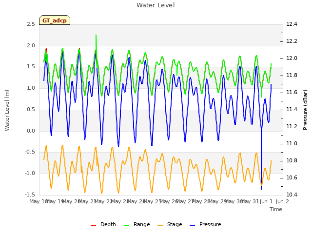 plot of Water Level