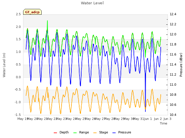 plot of Water Level