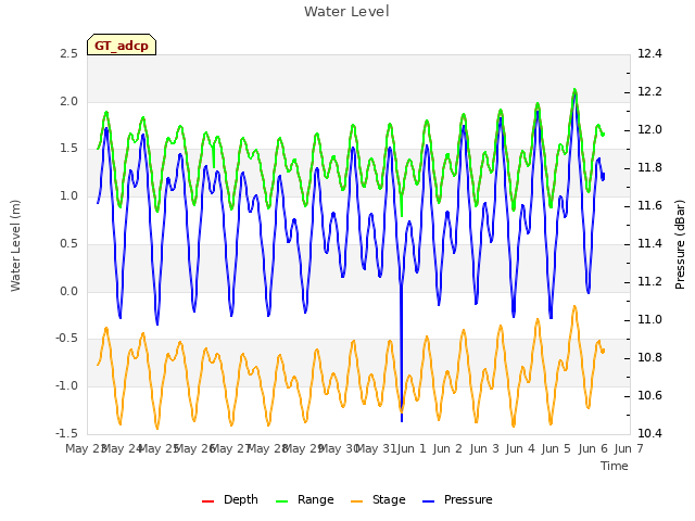 plot of Water Level